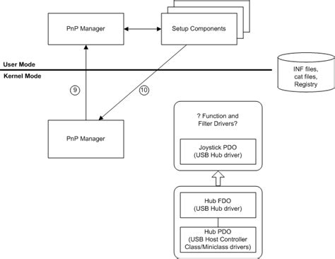 smart card pnp class filter driver|Discovery Process .